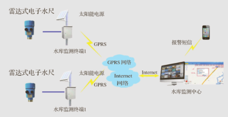 電子水尺系統(tǒng)連接.png